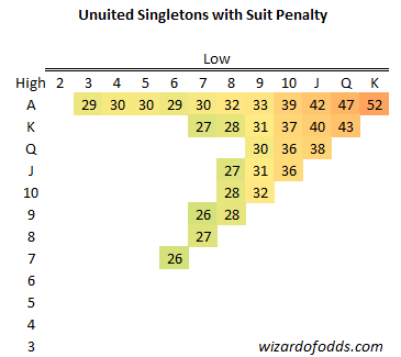 Unuited Singletons with Suit Penalty